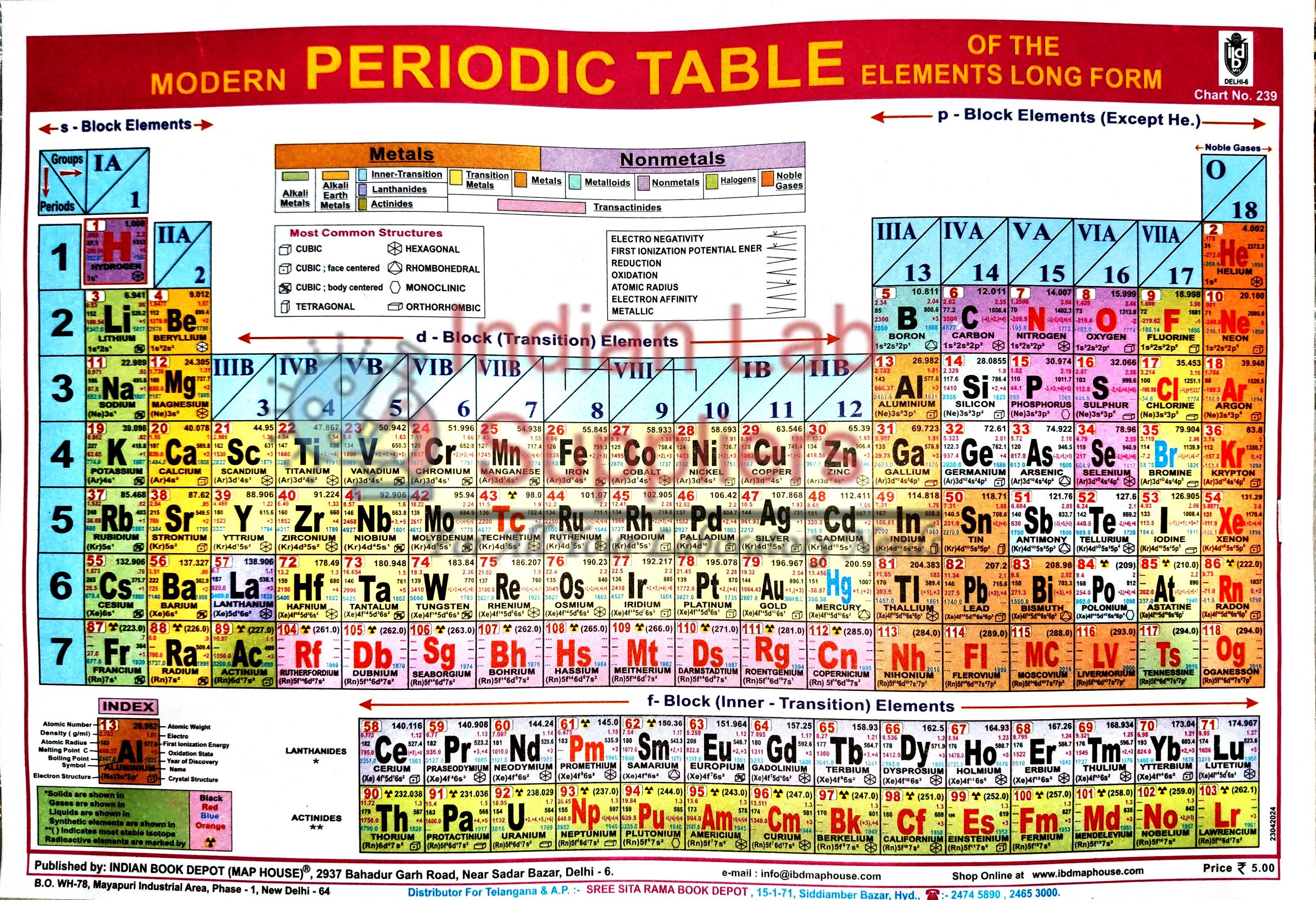Modern Periodic Table